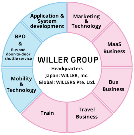 WILLER Group