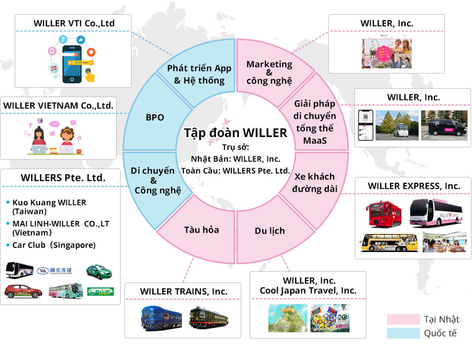 Sơ đồ dịch vụ vận tải, công nghệ, du lịch WILLER group