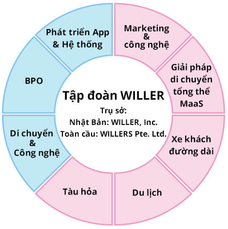 Sơ đồ dịch vụ vận tải, công nghệ, du lịch WILLER group